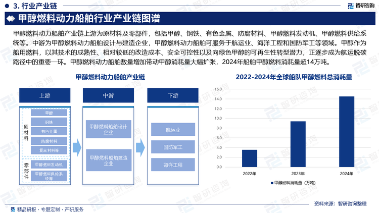 甲醇燃料动力船舶产业链上游为原材料及零部件，包括甲醇、钢铁、有色金属、防腐材料、甲醇燃料发动机、甲醇燃料供给系统等。中游为甲醇燃料动力船舶设计与建造企业，甲醇燃料动力船舶可服务于航运业、海洋工程和国防军工等领域。甲醇作为船用燃料，以其技术的成熟性、相对较低的改造成本、安全可控性以及向绿色甲醇的可再生性转型潜力，正逐步成为航运脱碳路径中的重要一环。甲醇燃料动力船舶数量增加带动甲醇消耗量大幅扩张，2024年船舶甲醇燃料消耗量超14万吨。