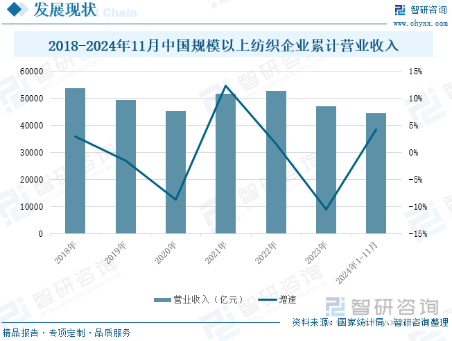 2018-2024年11月中国规模以上纺织企业累计营业收入