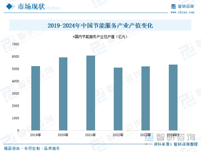 2019-2024年中國(guó)節(jié)能服務(wù)產(chǎn)業(yè)產(chǎn)值變化