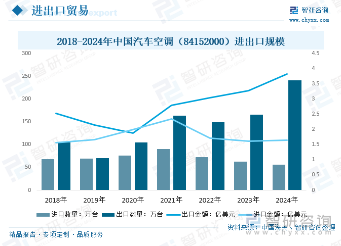 2018-2024年中國(guó)汽車空調(diào)（84152000）進(jìn)出口規(guī)模