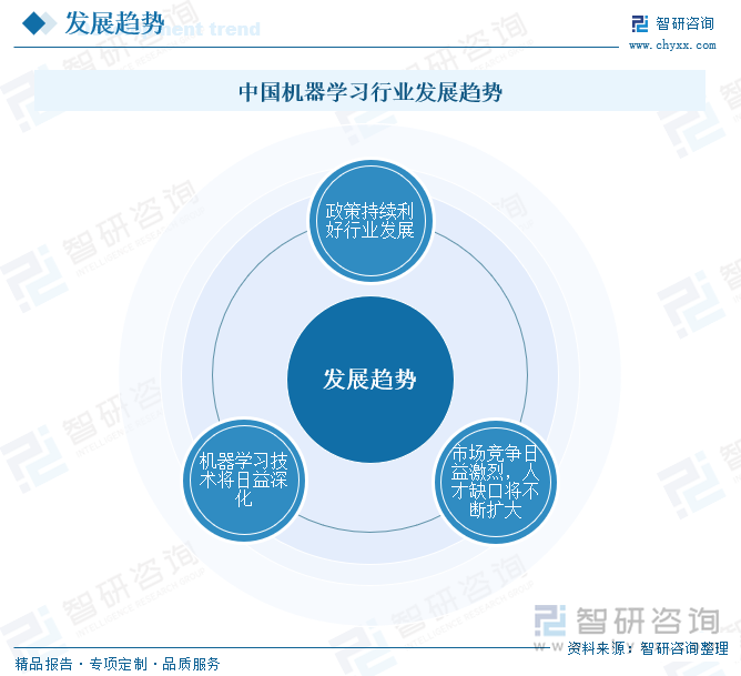 中國機器學習行業(yè)發(fā)展趨勢