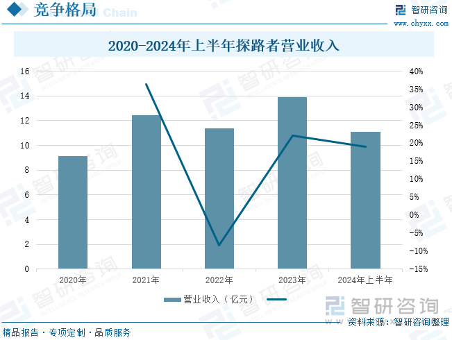 2020-2024年上半年探路者营业收入