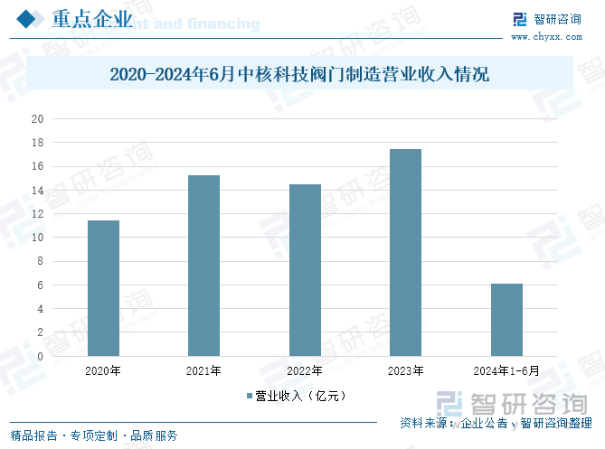 2020-2024年6月中核科技阀门制造营业收入情况