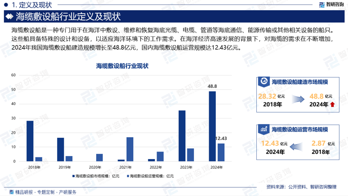 在海洋经济高速发展的背景下，对海缆的需求在不断增加，2024年我国海缆敷设船建造规模增长至48.8亿元，国内海缆敷设船运营规模达12.43亿元。