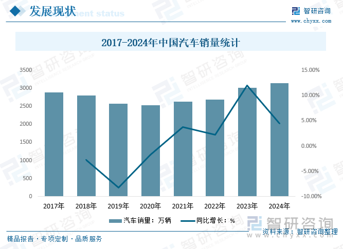 2017-2024年中国汽车销量统计