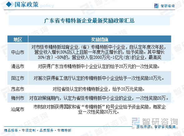 廣東省專精特新企業(yè)最新獎勵政策匯總