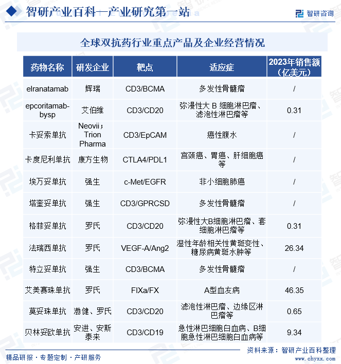 全球双抗药行业重点产品及企业经营情况