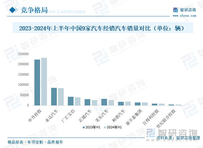 2023-2024年上半年中国9家汽车经销汽车销量对比（单位：辆）