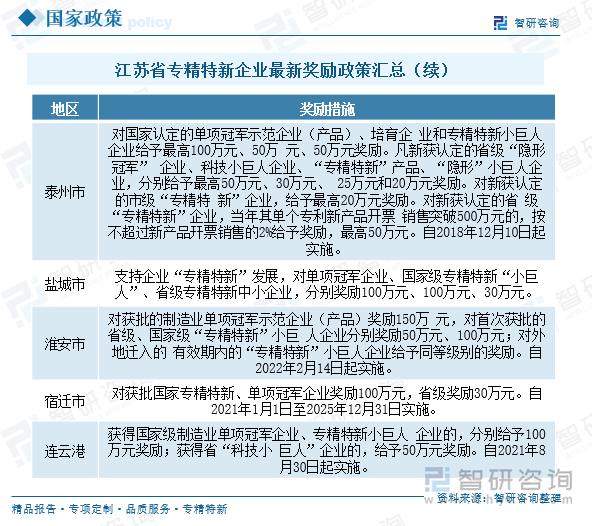 江蘇省專精特新企業(yè)最新獎勵政策匯總（續(xù)）