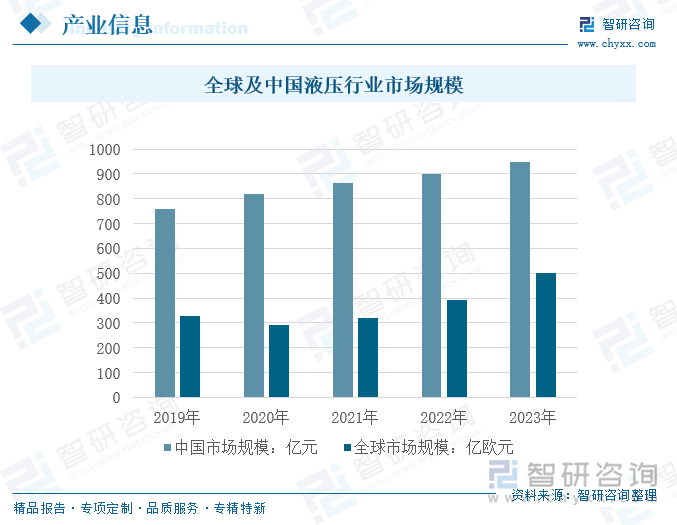 2019-2023年全球及中國液壓行業(yè)市場規(guī)模