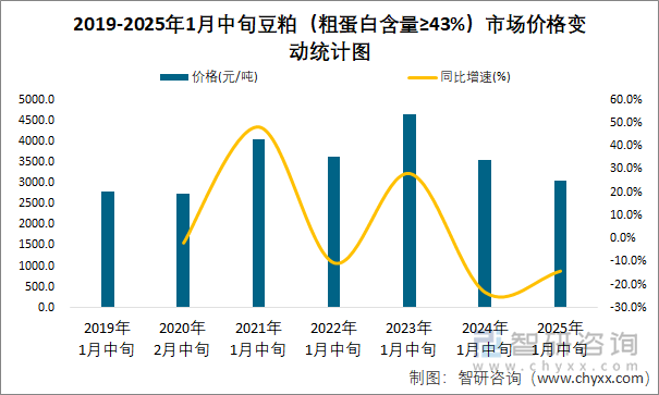 2019-2025年1月中旬豆粕（粗蛋白含量≥43%）市场价格变动统计图