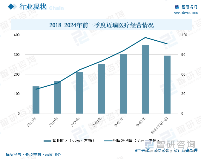 2018-2024年前三季度迈瑞医疗经营情况