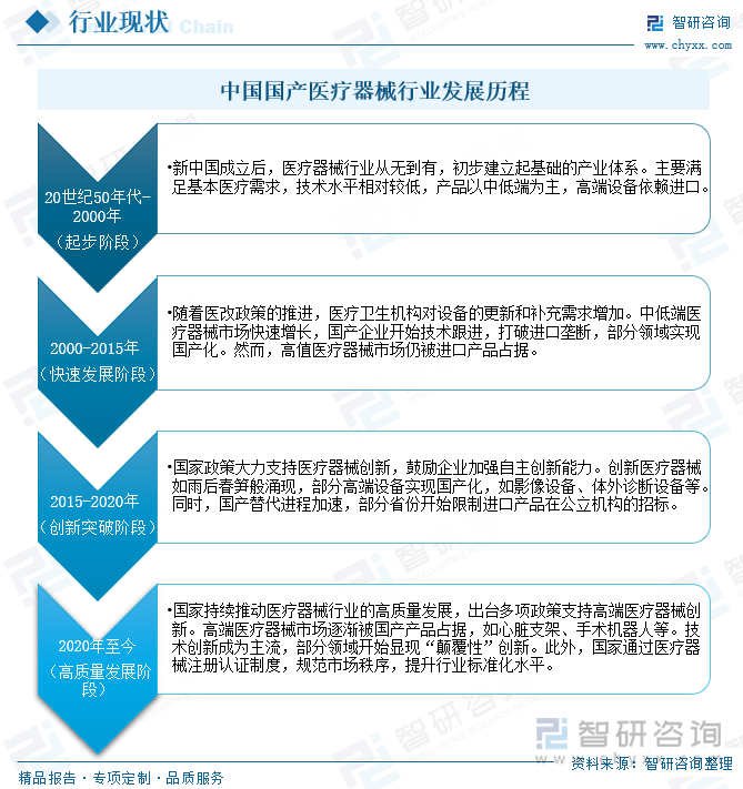 中國(guó)國(guó)產(chǎn)醫(yī)療器械行業(yè)發(fā)展歷程