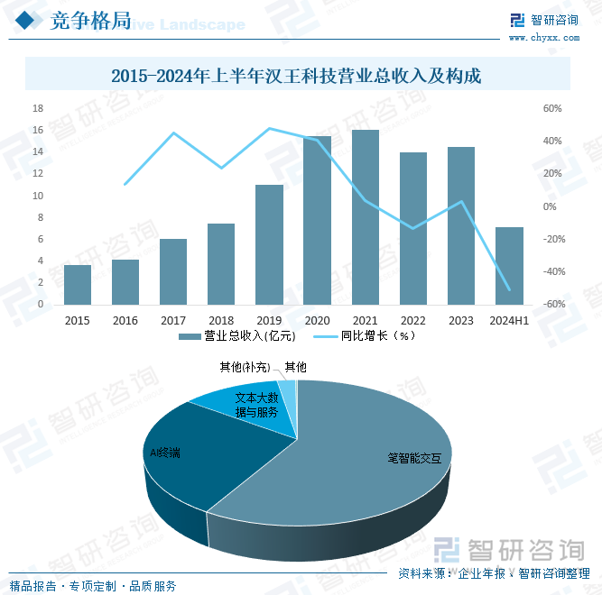 2015-2024年上半年汉王科技营业总收入及构成