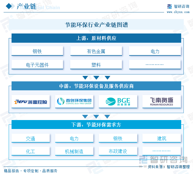 节能环保行业产业链图谱