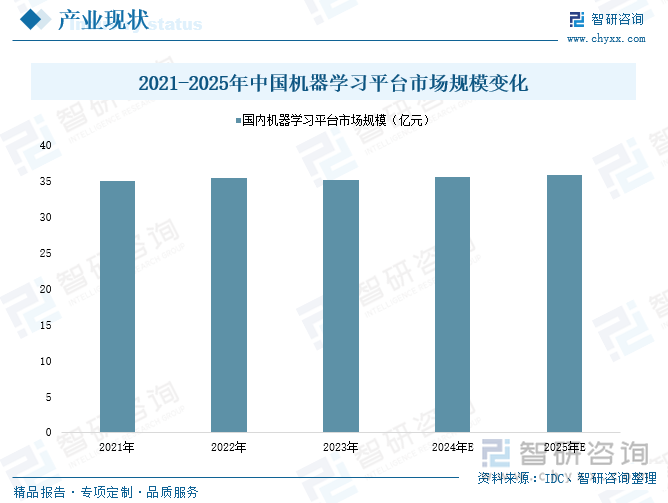 2021-2025年中國機器學習平臺市場規(guī)模變化