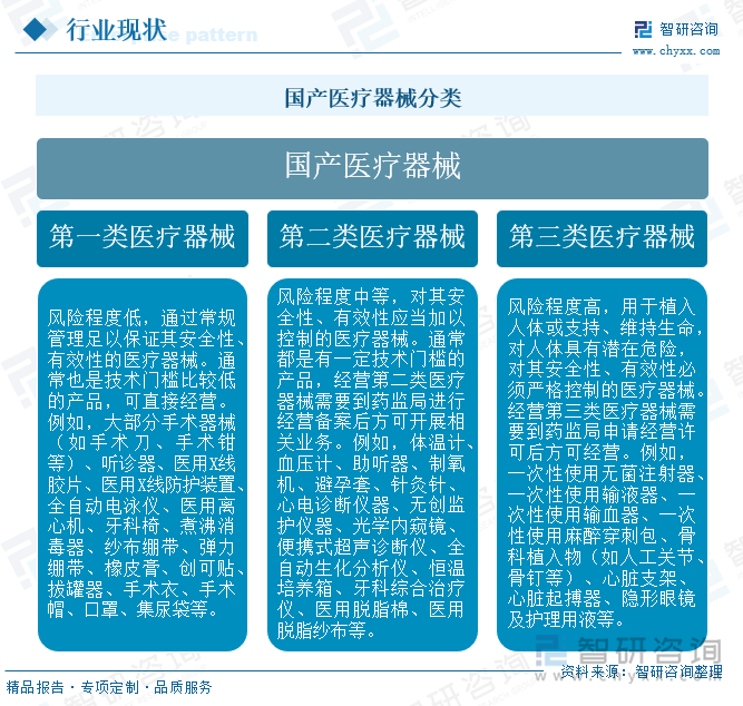 國(guó)產(chǎn)醫(yī)療器械分類(lèi)