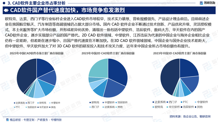 歐特克、達(dá)索、西門子等行業(yè)標(biāo)桿企業(yè)進(jìn)入CAD軟件市場(chǎng)較早，技術(shù)實(shí)力雄厚、營(yíng)收規(guī)模領(lǐng)先、產(chǎn)品設(shè)計(jì)理念前沿。目前前述企業(yè)在我國(guó)航空航天、汽車制造等高端領(lǐng)域仍占據(jù)大部分市場(chǎng)。國(guó)內(nèi) CAD 軟件企業(yè)不斷通過技術(shù)創(chuàng)新、產(chǎn)品優(yōu)化升級(jí)、靈活授權(quán)模式、本土化服務(wù)等擴(kuò)大市場(chǎng)份額，并形成差異化優(yōu)勢(shì)，涌現(xiàn)出一批包括中望軟件、浩辰軟件、數(shù)碼大方、華天軟件在內(nèi)的國(guó)產(chǎn)CAD軟件企業(yè)，逐步實(shí)現(xiàn)部分產(chǎn)品的國(guó)產(chǎn)替代。2D CAD 軟件領(lǐng)域，中望軟件、江蘇浩辰為代表的中國(guó)企業(yè)與海外企業(yè)相比企業(yè)仍有一定差距，但差距在逐步縮小，且國(guó)產(chǎn)替代速度在不斷加快。在3D CAD 軟件領(lǐng)域領(lǐng)域，中國(guó)企業(yè)與國(guó)外企業(yè)技術(shù)差距大，但中望軟件、華天軟件加大了對(duì) 3D CAD 軟件的研發(fā)投入和技術(shù)攻關(guān)力度，近年來(lái)中國(guó)企業(yè)所占市場(chǎng)份額也有提升。