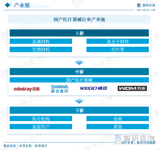 国产医疗器械行业产业链