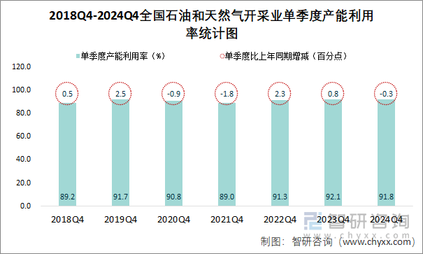 2018Q4-2024Q4全国石油和天然气开采业单季度产能利用率统计图