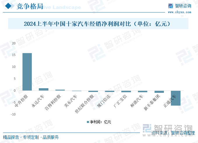 2024上半年中国十家汽车经销净利润对比（单位：亿元）