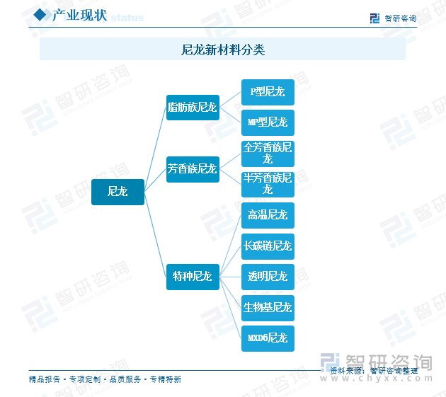 尼龍新材料分類