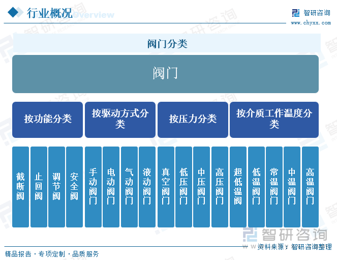 阀门分类