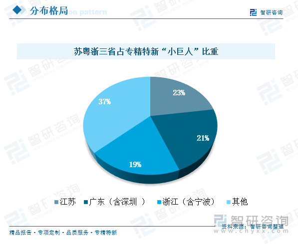 蘇粵浙三省專精特新“小巨人”比重