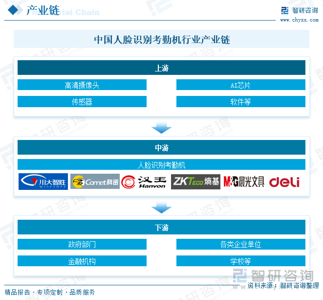 中国人脸识别考勤机行业产业链