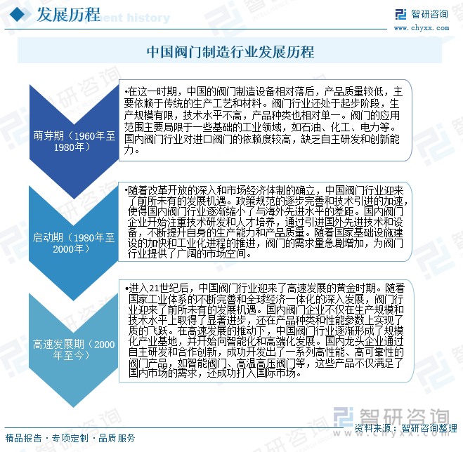 中国阀门制造行业发展历程