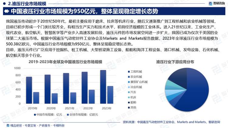 由于液壓傳動技術(shù)具有功率重量比大、體積小、頻響高、壓力、流量可控性好，可柔性傳送動力，易實現(xiàn)直線運(yùn)動、可實現(xiàn)無極調(diào)速等優(yōu)點(diǎn)，液壓元件已廣泛應(yīng)用于挖掘機(jī)、樁工機(jī)械、大型橋梁施工設(shè)備、船舶和海洋工程設(shè)備、港口機(jī)械、發(fā)電設(shè)備、石化機(jī)械、航空航天等多個行業(yè)。