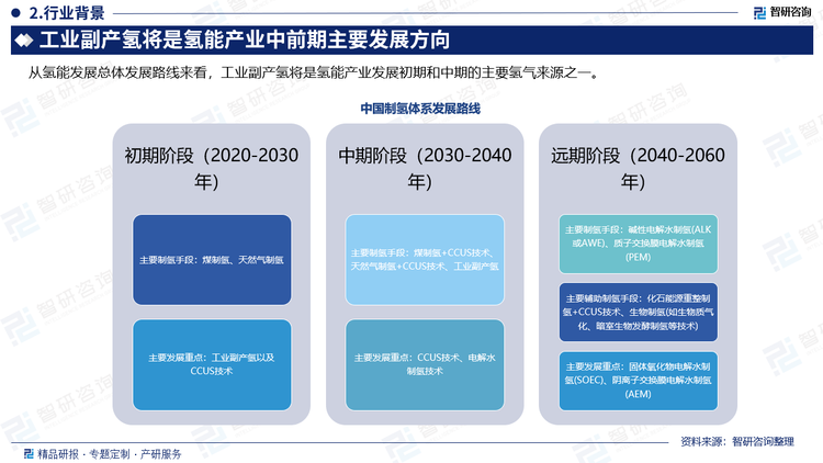 从氢能发展总体发展路线来看，工业副产氢将是氢能产业发展初期和中期的主要氢气来源之一。