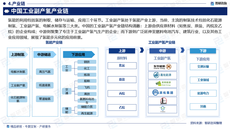 氢能的利用包括氢的制取、储存与运输、应用三个环节。工业副产氢处于氢能产业上游，当前，主流的制氢技术包括化石能源制氢、工业副产氢、电解水制氢等三大类。中国的工业副产氢产业链结构清晰：上游由供应原材料（如焦炭、原盐、丙烷及乙烷）的企业构成；中游则聚集了专注于工业副产氢气生产的企业；而下游则广泛延伸至燃料电池汽车、建筑行业、以及其他工业应用领域，展现了氢能多元化的应用前景。