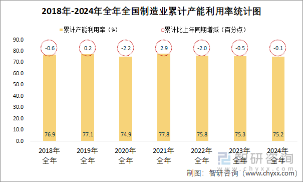 2018-2024年全年全国制造业累计产能利用率统计图