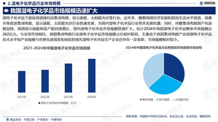 濕電子化學(xué)品下游應(yīng)用領(lǐng)域包括集成電路、顯示面板、太陽能光伏等行業(yè)。近年來，隨著我國經(jīng)濟(jì)發(fā)展和居民生活水平提高，消費(fèi)升級(jí)促進(jìn)集成電路、顯示面板、太陽能光伏行業(yè)快速發(fā)展，為國內(nèi)濕電子化學(xué)品行業(yè)帶來發(fā)展機(jī)遇；同時(shí)，伴隨集成電路國產(chǎn)化進(jìn)程加快、我國顯示面板制造產(chǎn)能持續(xù)增長(zhǎng)，國內(nèi)濕電子化學(xué)品市場(chǎng)規(guī)模快速擴(kuò)大。估計(jì)2024年我國濕電子化學(xué)品整體市場(chǎng)規(guī)模達(dá)262億元。與全球市場(chǎng)相比，我國集成電路行業(yè)濕電子化學(xué)品市場(chǎng)規(guī)模占比相對(duì)較低，主要由于我國集成電路產(chǎn)業(yè)用濕電子化學(xué)品技術(shù)水平和產(chǎn)業(yè)規(guī)模與世界先進(jìn)國家和地區(qū)的領(lǐng)先濕電子化學(xué)品生產(chǎn)企業(yè)還存在一定差距，市場(chǎng)規(guī)模相對(duì)較小。