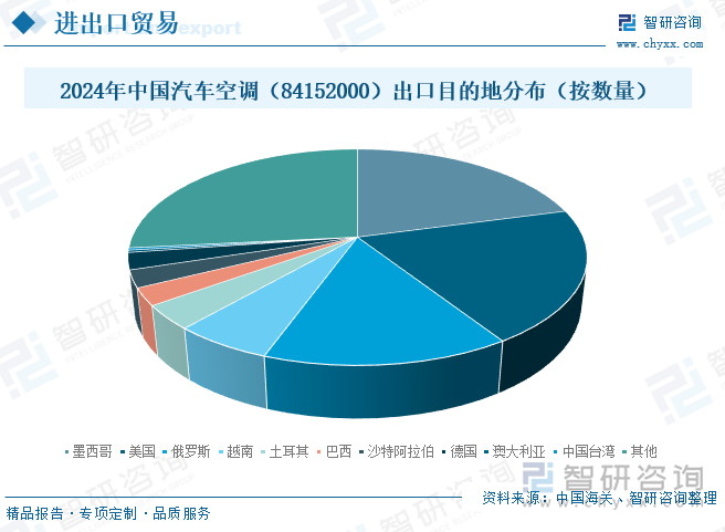 2024年中国汽车空调（84152000）出口目的地分布（按数量）