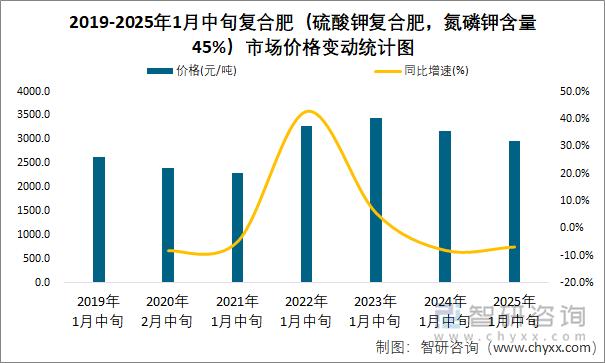 2019-2025年1月中旬复合肥（硫酸钾复合肥，氮磷钾含量45%）市场价格变动统计图