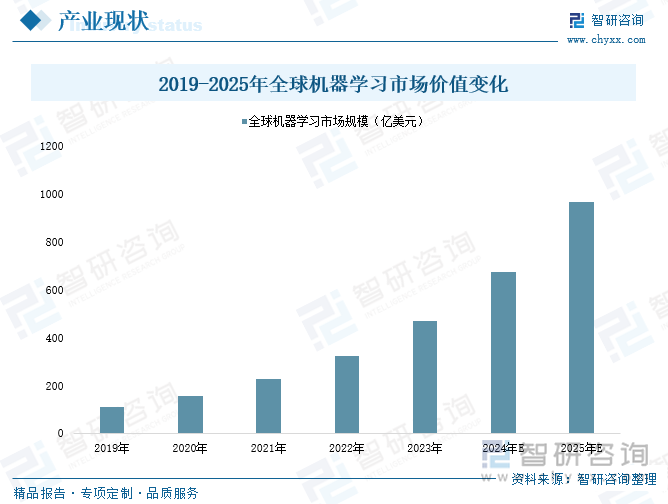 2019-2025年全球機器學習市場價值變化