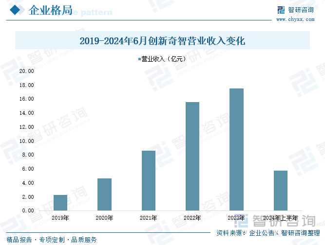 2019-2024年6月創(chuàng)新奇智營業(yè)收入變化