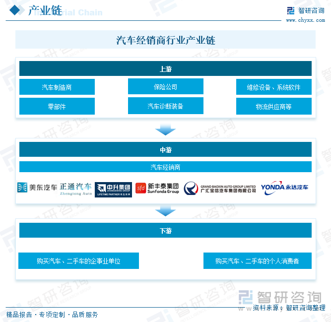 汽車經(jīng)銷商行業(yè)產(chǎn)業(yè)鏈