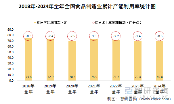 2018-2024年全年全国食品制造业累计产能利用率统计图