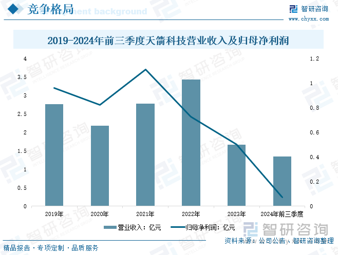 2019-2024年前三季度天箭科技营业收入及归母净利润