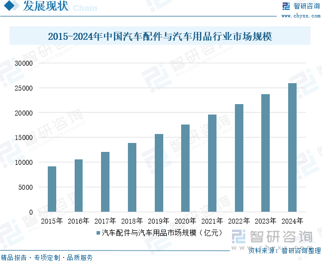 2015-2024年中国汽车配件与汽车用品行业市场规模