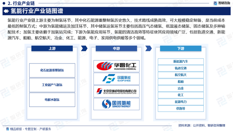 产业链上游主要为制氢环节，其中化石能源重整制氢历史悠久，技术路线成熟高效，可大规模稳定制备，是当前成本最低的制氢方式。中游为氢能储运及加注环节，其中储氢运氢环节主要包括高压气态储氢、低温液态储氢、固态储氢及多种输配技术；加氢主要依赖于加氢站完成。下游为氢能应用环节，氢能的清洁高效等特征使其应用领域广泛，包括轨道交通、新能源汽车、船舶、航空航天、冶金、化工、能源、电子、家用供电供暖等多个领域。