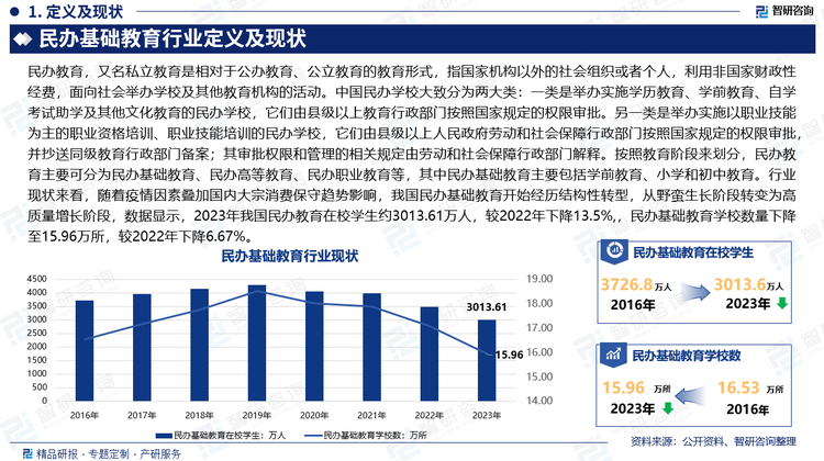 民办教育，又名私立教育是相对于公办教育、公立教育的教育形式，指国家机构以外的社会组织或者个人，利用非国家财政性经费，面向社会举办学校及其他教育机构的活动。中国民办学校大致分为两大类：一类是举办实施学历教育、学前教育、自学考试助学及其他文化教育的民办学校，它们由县级以上教育行政部门按照国家规定的权限审批。另一类是举办实施以职业技能为主的职业资格培训、职业技能培训的民办学校，它们由县级以上人民政府劳动和社会保障行政部门按照国家规定的权限审批，并抄送同级教育行政部门备案；其审批权限和管理的相关规定由劳动和社会保障行政部门解释。按照教育阶段来划分，民办教育主要可分为民办基础教育、民办高等教育、民办职业教育等，其中民办基础教育主要包括学前教育、小学和初中教育。行业现状来看，随着疫情因素叠加国内大宗消费保守趋势影响，我国民办基础教育开始经历结构性转型，从野蛮生长阶段转变为高质量增长阶段，数据显示，2023年我国民办教育在校学生约3013.61万人，较2022年下降13.5%,，民办基础教育学校数量下降至15.96万所，较2022年下降6.67%。