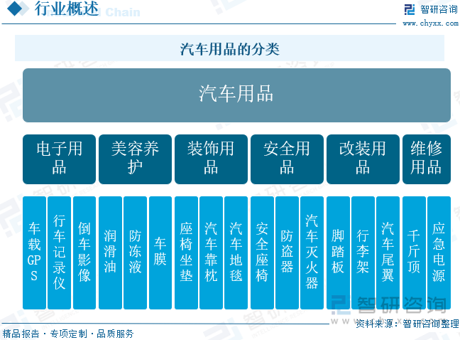 汽车用品的分类