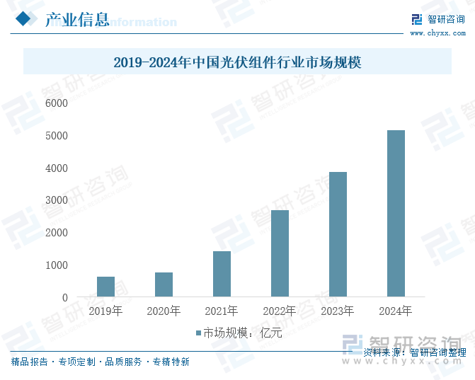 2019-2024年中国光伏组件行业市场规模