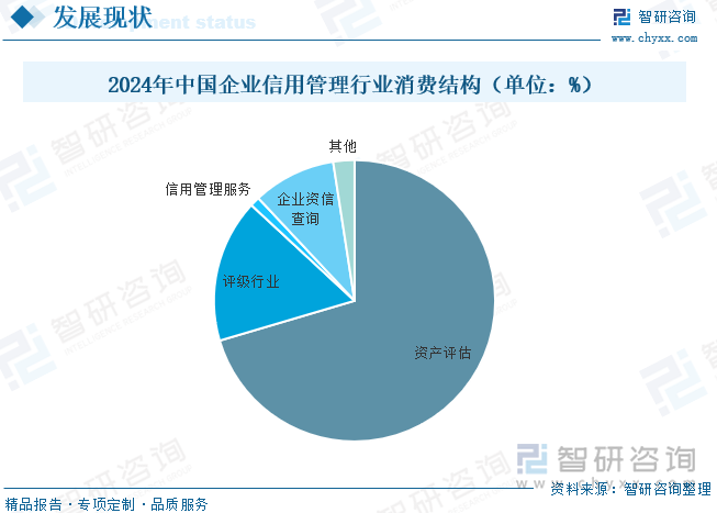 中国经济进一步融入世界经济的一体化进程，绝大部分行业将进入全面的市场竞争阶段，企业的信用管理水平的高低将直接影响着企业的竞争力和发展态势。而随着企业信用管理水平的提高，企业对第三方信用信息服务的需求将稳定增长。最近几年，几家主要的企业征信机构除提供企业信用报告产品外，也通过信用管理培训和咨询服务积极推动国内大中型企业建立和完善企业内部的信用管理体系，取得了卓有成效的成绩。越来越多的国内大中型企业开始使用第三方信用信息产品和服务。据统计，2024年我国企业信用管理消费结构中，资产评估占比70.43%，评级行业占比16.46%，企业资信查询占比9.55%，信用管理服务占比1.12%，其他企业信用管理占比2.44%。