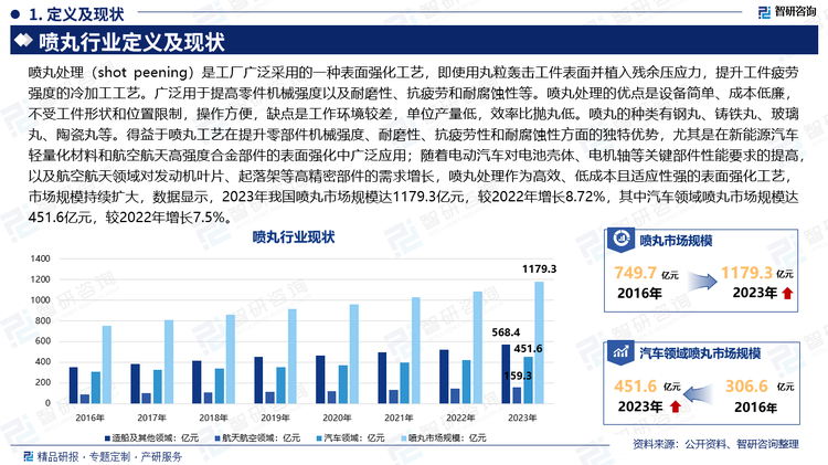 喷丸处理（shot peening）是工厂广泛采用的一种表面强化工艺，即使用丸粒轰击工件表面并植入残余压应力，提升工件疲劳强度的冷加工工艺。广泛用于提高零件机械强度以及耐磨性、抗疲劳和耐腐蚀性等。喷丸处理的优点是设备简单、成本低廉，不受工件形状和位置限制，操作方便，缺点是工作环境较差，单位产量低，效率比抛丸低。喷丸的种类有钢丸、铸铁丸、玻璃丸、陶瓷丸等。得益于喷丸工艺在提升零部件机械强度、耐磨性、抗疲劳性和耐腐蚀性方面的独特优势，尤其是在新能源汽车轻量化材料和航空航天高强度合金部件的表面强化中广泛应用；随着电动汽车对电池壳体、电机轴等关键部件性能要求的提高，以及航空航天领域对发动机叶片、起落架等高精密部件的需求增长，喷丸处理作为高效、低成本且适应性强的表面强化工艺，市场规模持续扩大，数据显示，2023年我国喷丸市场规模达1179.3亿元，较2022年增长8.72%，其中汽车领域喷丸市场规模达451.6亿元，较2022年增长7.5%。