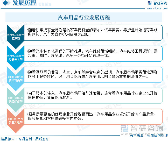 汽车用品行业发展历程